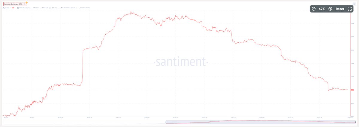 Really quick, here’s how much #BTC is left on exchanges. 👀

1.2M. That’s it. The last time it was this low was eight years ago.

December 2017.

That’s all, folks. 💁