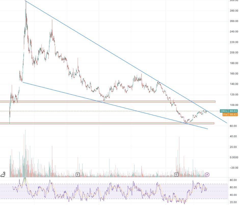 That was easy money, 25% up on $CRCL since my obvious call. 

The next moves are not as straight-forward and I expect $105 to act as strong resistance. 

1) Triangle break-out to $105
2) Initial Triangle rejection and back to $60