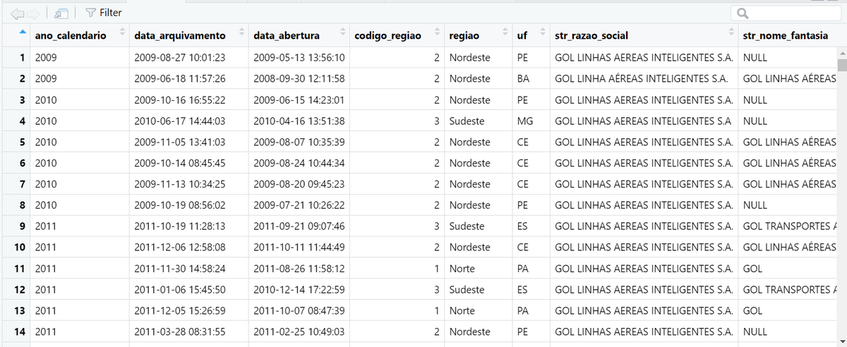 DalsonFigueired's tweet image. @VoeGOLoficial 

Vcs mexeram com o pai de família errado.

Entrei no site do Sindec - Sistema Nacional de Informações de Defesa do Consumidor e fiz download de todas as reclamações fundamentadas. Agrupei tudo em uma planilha de trabalho e agora fiz um filtro apenas com GOL LINHAS…