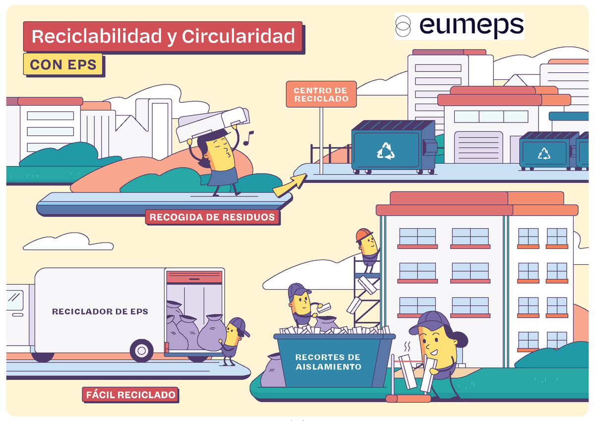 anape_eps's tweet image. Los 6 Compromisos del EPS: 4⃣ Reciclabilidad y Circularidad
🏠 #Aislamiento: Reciclado del #EPS mediante procesos mecánicos, físico o químico.
📺🖨️ Envase y embalaje: sectores como sanidad, pesca, agricultura y electrodomésticos reciclan EPS a gran escala.
anape.es/wp-content/upl…