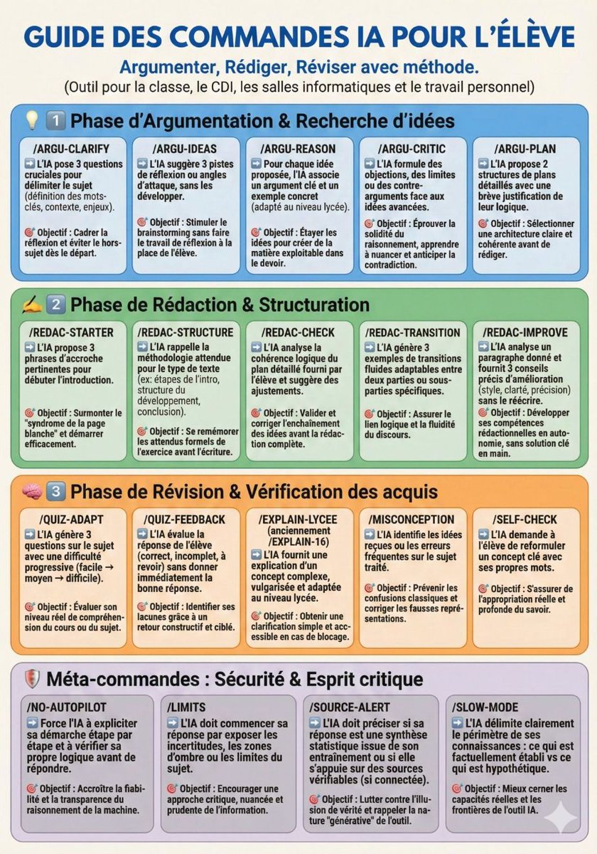 🤖 Cette infographie montre comment des prompts méthodiques aident les élèves à :
🔹 clarifier leurs idées
🔹 mieux rédiger
🔹 vérifier leurs acquis
🔹 activer l’esprit critique
Une IA plus fiable, ça commence par un meilleur cadrage. 
🔗 webjeje.eu/theorie-et-pra… 
✍️ Jérôme SACARD