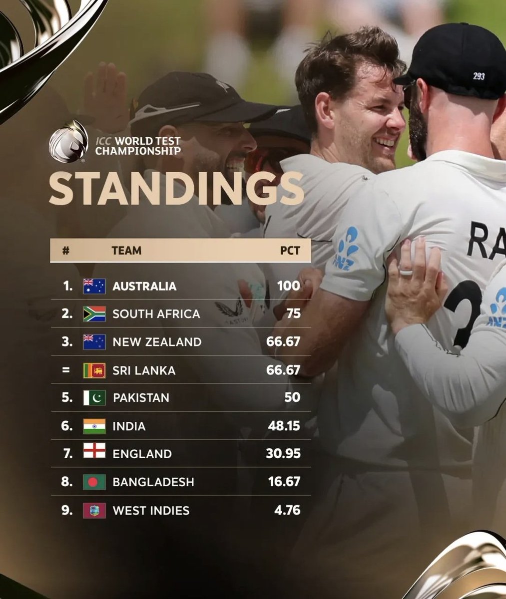 🚨ICC WORLD TEST STANDING!!! 

-After a Brilliant Won Of New Zealand 🔥