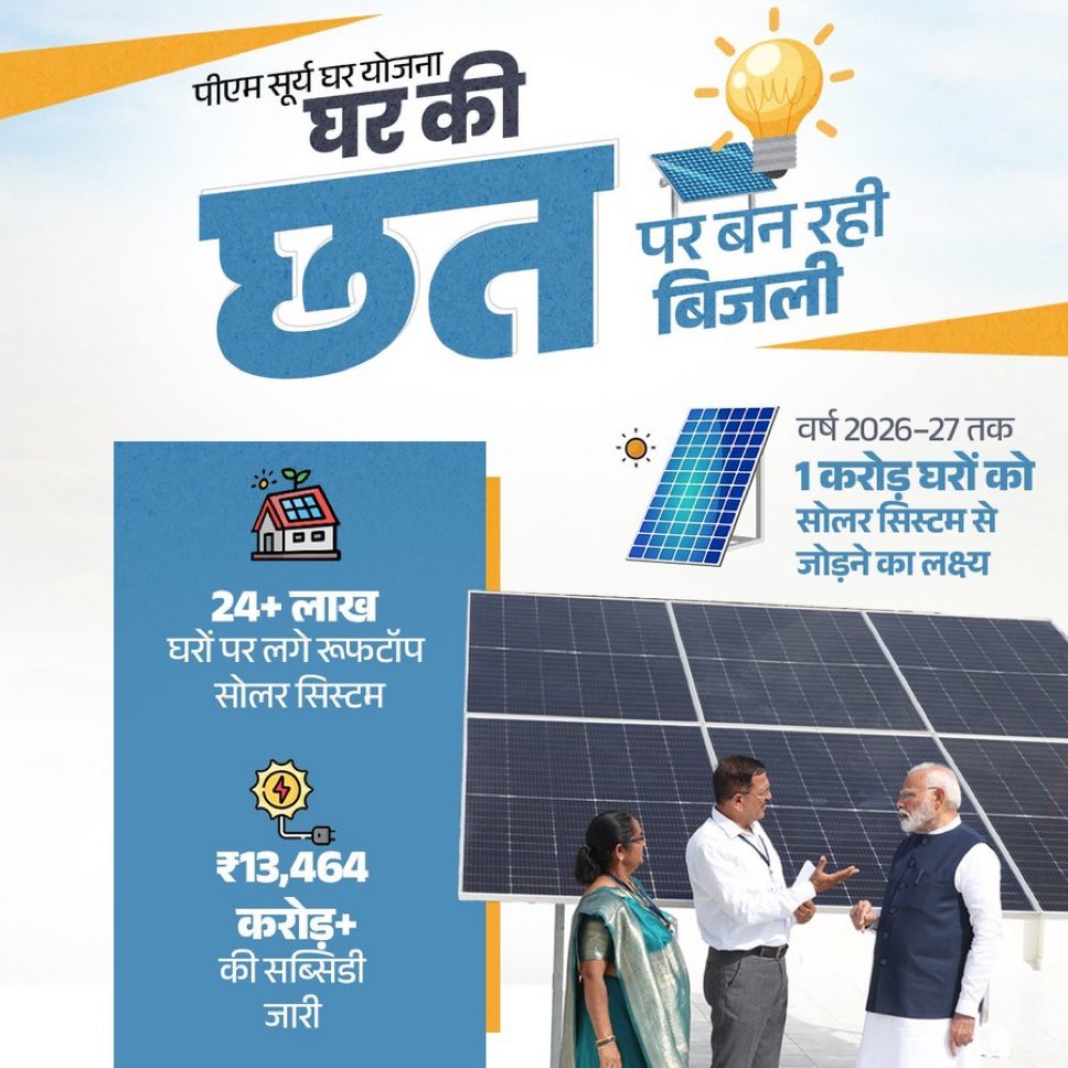 पीएम सूर्य घर योजना से 24+ लाख घरों का बिजली बिल हुआ ₹0! 🏡 
 
घर की छत बनी पावरहाउस:

✅ मुफ्त बिजली, जीरो टेंशन
✅ ₹13,464 करोड़+ सब्सिडी का लाभ
✅ 2026-27 तक 1 करोड़ घरों तक पहुंचेगी यह क्रांति

मोदी सरकार की यह पहल, घरेलू बिजली उत्पादन में आत्मनिर्भर भारत का सपना साकार कर