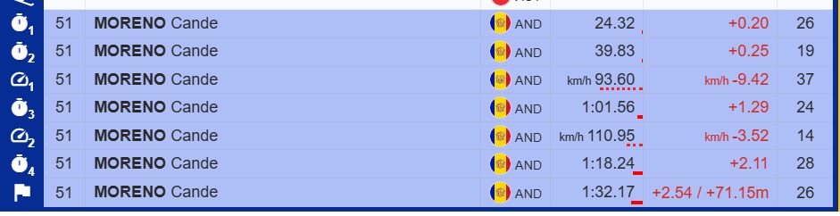 FAEAndorra's tweet image. ALPÍ · #CandeMoreno, 26ª provisional en arribar a meta a la Copa del Món de #DH de #StMoritz 🇨🇭.

#FISAlpine  #WorldCupStMoritz @fisalpine 

LIVE ✅ live.fis-ski.com/lv-al5015.htm#…