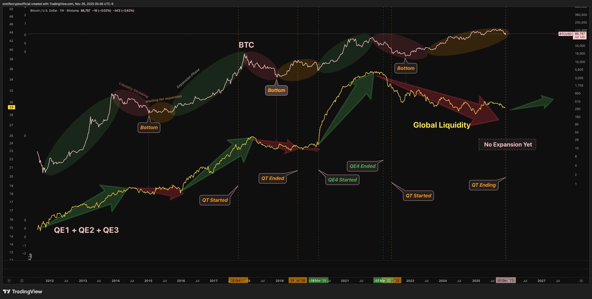 cryptomanran's tweet photo. 2025 FOOLED US.

BUT WHEN I BROKE DOWN THE DATA, THE REAL BULL MARKET LOOKS MORE LIKE 2026.

2025 would be the post-halving bull run.

But the charts didn’t behave like a real cycle.
Bitcoin stalled.
Ethereum stalled.
Solana collapsed.

So I went back and analyzed the macro, the liquidity models, and the past cycles…

And the uncomfortable truth is this:

2025 never had the conditions that start a bull market.

The key driver that mattered was missing:

Global net liquidity.

Look at the chart below. This is the liquidity that actually reaches markets. Not headline M2:
https://t.co/r9uzuh9YSF

In 2025:

Net liquidity kept falling
PMI stayed in contraction
QT was still draining
Economic expansion never started

That is NOT a bull market environment.
It explains why the year felt confusing:
strong narratives but no fuel.

But here’s what my breakdown showed…
2026 is the first time in years where the conditions that do start bull markets are appearing:

QT ended
Rates heading lower
TGA pressure gone
Net liquidity bottoming
PMI turning up
Institutions preparing second-wave inflows
Regulation finally arriving

Historically, Bitcoin has never entered a bear market while liquidity is rising.

So maybe 2025 didn’t fail…
Maybe it was simply the wrong year to expect a cycle.

And maybe 2026 is the year the real bull market begins.
Here’s a video where I break it down with charts & data in the comments below: