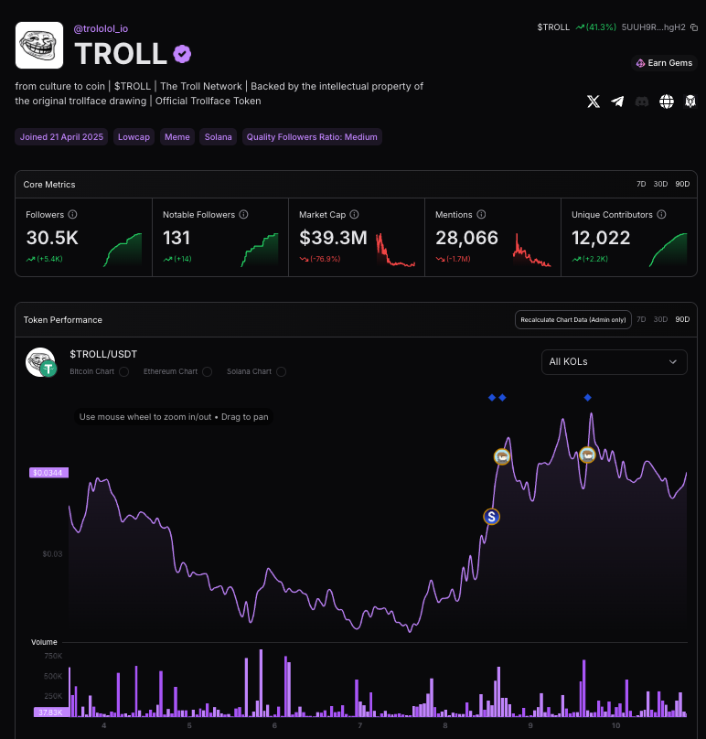 Protokols_io's tweet photo. Going to trending on @CoinGecko and seeing… $TROLL @troll_ 👀

> Received a live shoutout from Coinbase on stage during @Solana Breakpoint

> Pushing a 20% increase in organic activity over the last 90 days

> Top voices include: @whalewatchalert, @xet, @Pumpfun, @DonWedge, @EnigmaFund, and @gem_insider

> $TROLL’s top-performing post is the release of https://t.co/S78NxOiGoI, with 141k views

> Compared to @BasedBrett, $TROLL has double the views and a 4x lower mcap

> 16% increase in followers over the last 90 days

> 77M views, 14,000 creators, and 21,000 posts in the last 90 days

How do you read this data? 🫡