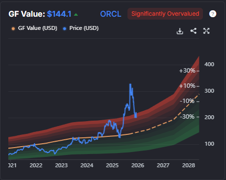 $ORCL ’daki düşüş, genel AI trendini de etkileyen dalgayı başlattı. Kısa vadede bu AI tarafı için bir problem olabilir ama Oracle için aynı şeyi söylemek zor.  

Sen AI trendinin tam ortasında, 3 ay önce çıkıp “her şey şahane” diye konuşursan; beklentiyi şişirip hisseyi değerinin