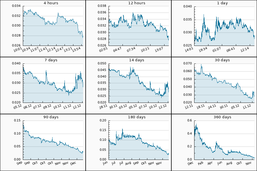 PumpDumpAlert's tweet photo. 🔴 3x DUMP #FIS from 0.0302 to 0.028 USDT = -7.28 %
$FIS #fis_usdt #Stafi https://t.co/Fl2ftAjYuB
