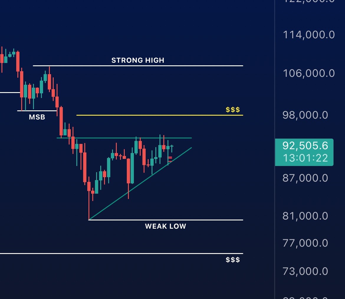 Cryptoteeee's tweet image. 1D structure is bearish but I think some short term upside is on the cards.

Huge amount of liquidity is piled up at 98k, looking at a run to that level, the reaction there will give us a better idea on what’s next 

Will we reverse fully or continue dumping? 

#Bitcoin