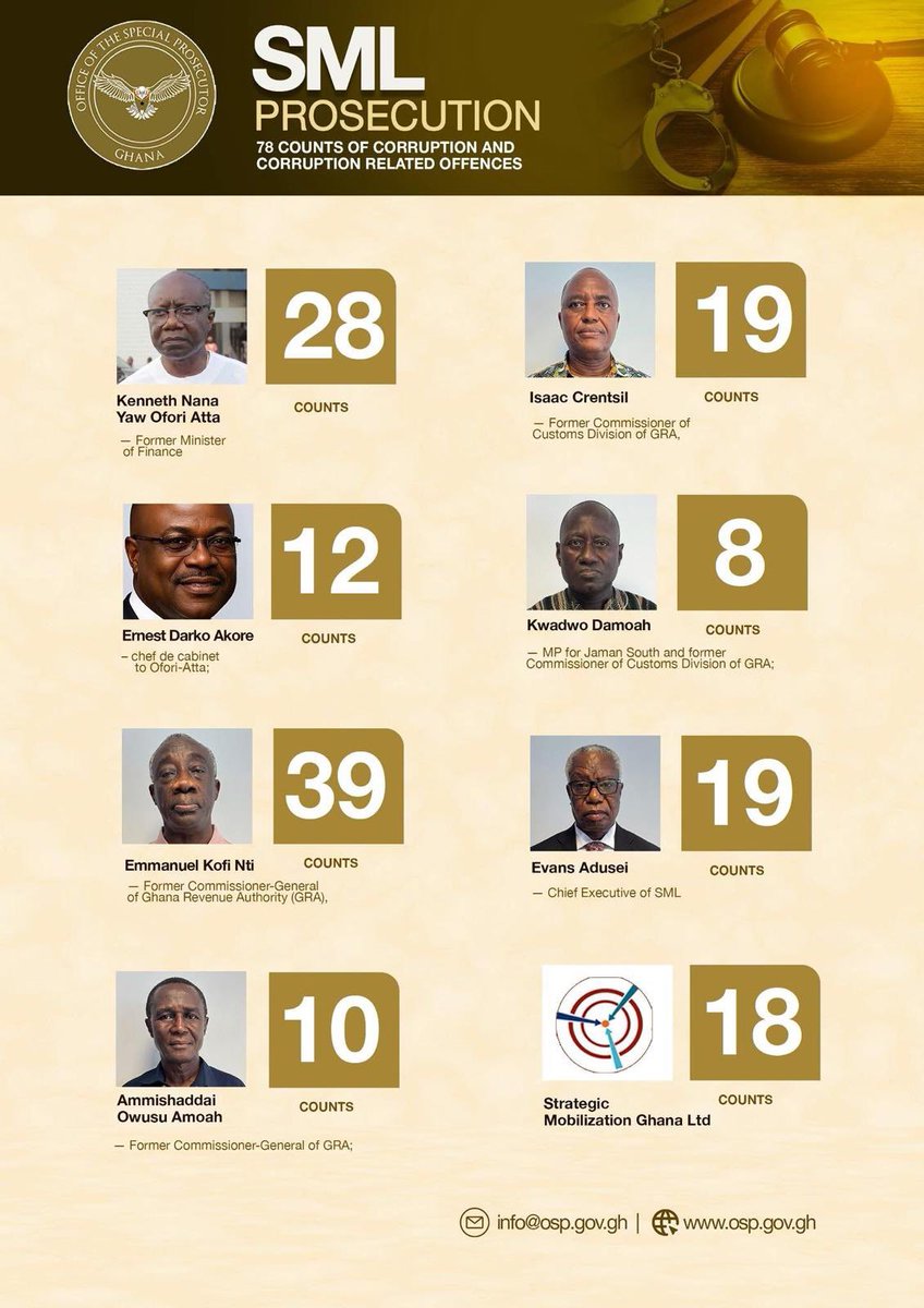 Office of the Special Prosecutor-Ghana tweet media