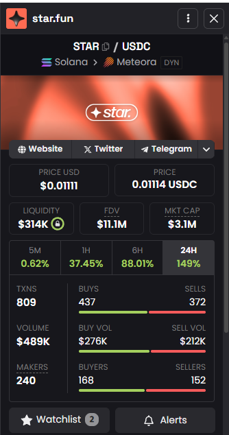 Light100M's tweet photo. Although the market is quite bad, we still have a well-deserved reward for those who trust me.

$STAR 3x https://t.co/lZAVMayDKG