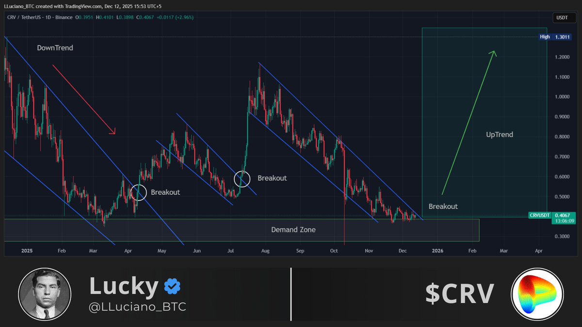 LLuciano_BTC's tweet image. $CRV holding this area. Could be interesting later. 

👀