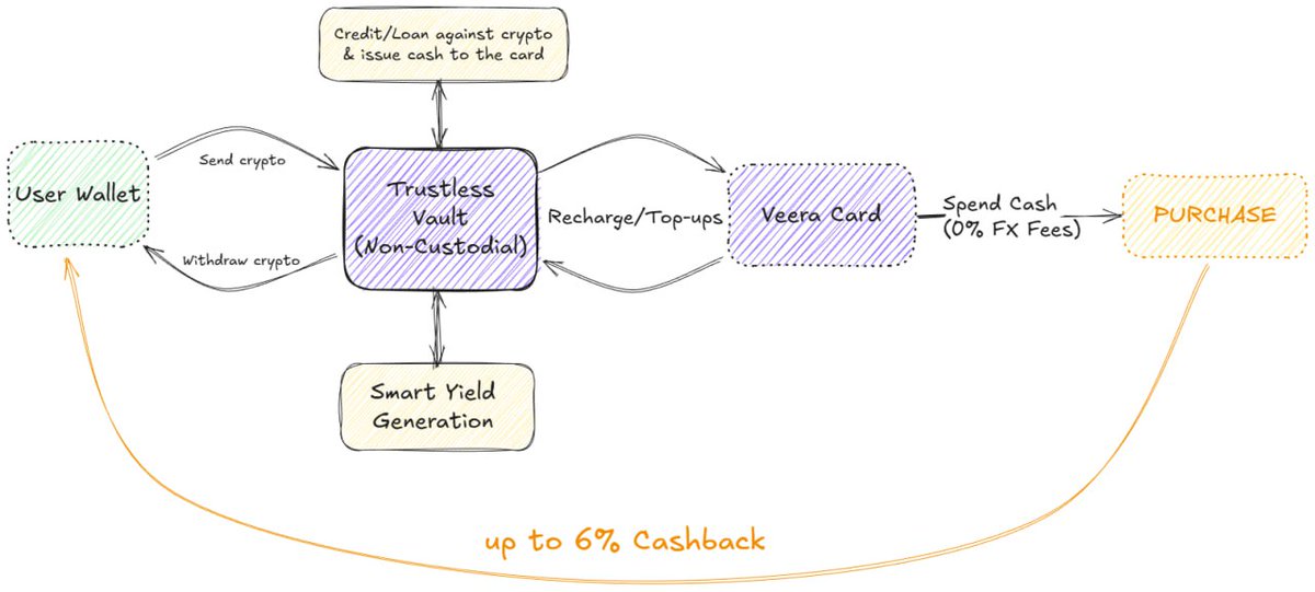 airdropblogs's tweet photo. 💳 Introducing the Veera Card: @On_Veera Redefining Everyday Crypto Spending!

Imagine a world where your cryptocurrency works for you, not the other way around. With Veera, your crypto seamlessly integrates into daily life without ever needing to sell it.

Why Veera Stands Out:
➖ Total Control, Maximum Security ��� Store your crypto in a fully trustless vault while retaining complete control with your private keys. Your assets, your rules.
➖ Earn While You Hold – Watch your crypto grow passively through yield generation, all without selling a single token.
➖ Unlock Real-World Spending Power – Use your crypto as collateral to make purchases in everyday life effortlessly.
➖ Global Transactions, Zero Fees – Enjoy 0% foreign exchange fees, whether you’re shopping locally or traveling internationally.
➖ Cashback Rewards – Earn up to 6% cashback directly into your wallet on every transaction. Real spending. Real rewards.

Seamless Financial Flow:
Crypto → Real-World Spending → Instant Rewards

Veera isn’t just another card, it’s a smart financial ecosystem designed to make your crypto work for you every single day. Empower your finances with the ultimate bridge between on-chain assets and real-world convenience.

Veera: Where Crypto Meets Everyday Life, Effortlessly.

#VEERA