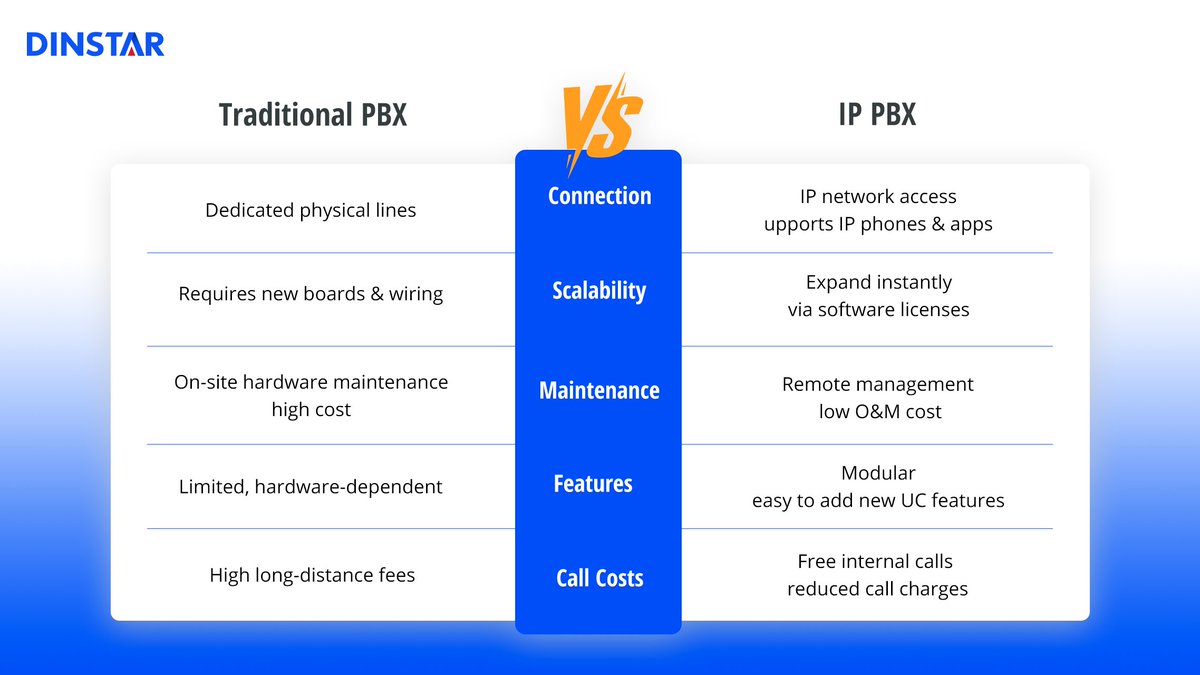 dinstar_voip's tweet image. Why Switch to IP PBX?  

Legacy PBX: High costs, low scalability, messy wiring.    

 IP PBX:  
• Flexible + cost-saving   
• Built-in UC (IVR/conferencing)   
• Remote/mobile support    

👇Click to learn more about DINSTAR UC Series IP PBX
dinstar.com/products/ip-pb…
#IPPBX