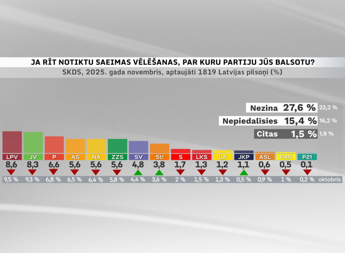 JKP nekur nav pazudis!

SKDS jaunākie dati rāda atbalsta pieaugumu. ☝️

Kamēr lielākajai daļai partiju reitingi krīt un pieaug neizlēmušo skaits, mēs turpinām strādāt pie skaidras un principiālas politikas.

✅Konsekvence > populisms

Dodamies uz priekšu! #JKP #politika #SKDS