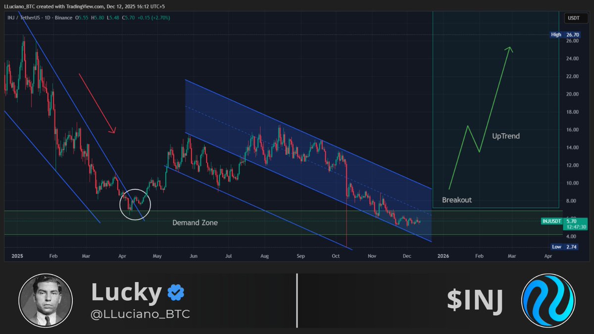 LLuciano_BTC's tweet image. Eyes on $INJ, think this will run hard in Q1.

NFA.