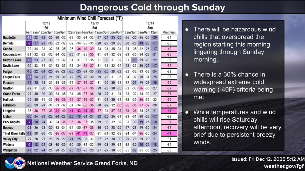 NWSGrandForks's tweet photo. The coldest air yet seen this season will overspread the region today, lasting through Sunday. Temperatures will fall well below zero overnight, with wind chills colder then -30F. If you venture outdoors, dress warmly.  #ndwx #mnwx https://t.co/hzYGnoxN9A