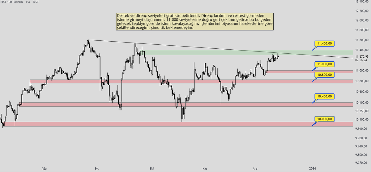 MetAliqTrader's tweet photo. XU100 4H - 12.12.25
#XU100 #BIST #BIST100 #FOREX #BORSA #ANALİZ https://t.co/yMaT188O5m