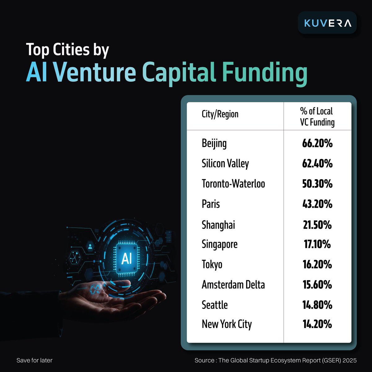 Beijing leads the AI funding race, dominating $66.20% $ of its local VC! 🤯 Silicon Valley is right behind. See where your city stands in the global AI investment landscape.