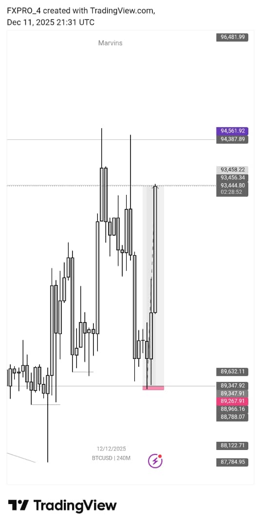 Daily rejects daily 
CRT formed,SMT,Turtle soup 
4hrs BRK entry precision QM 
Recap of yesterday trade
<a href="/stan_liquidates/">BIG_stanfx🧃</a> <a href="/TRUX_019/">TRUX 🇳🇬🐐</a> #viralpost