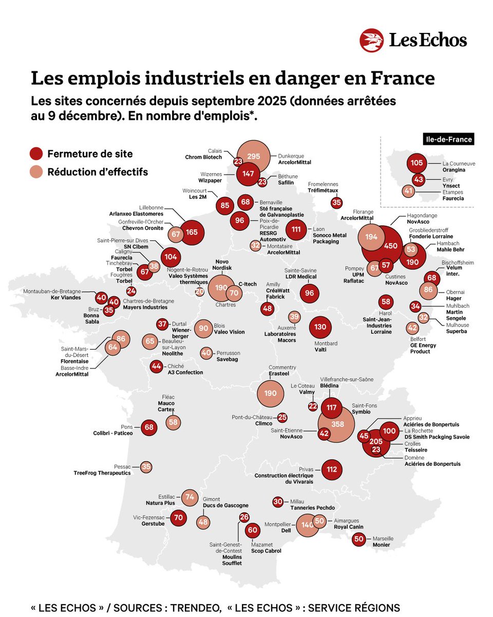 🇫🇷 Carte choc des Échos : 10 000 emplois industriels rayés de la carte depuis septembre. 165 usines en train de crever la dalle pendant que nos 'sauveurs' à Bercy applaudissent la 'réindustrialisation'. Détricotage made in France – bravo les experts ! Qui paie l'addition ?