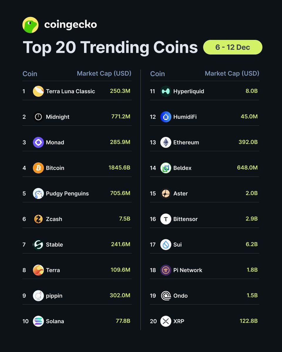 🦎COINGEKO: $LUNC guida la classifica delle criptovalute più popolari su CoinGecko questa settimana