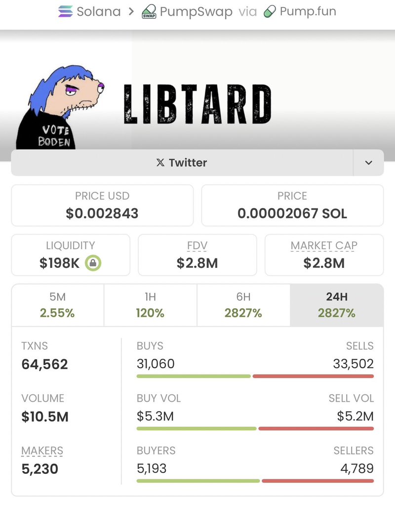 $LIBTARD just went micro → mega in real time. 🔥
Entered at $18K MC, now ripping past $2.8M MC — explosive gains secured. 🚀💥🏆

My TG doesn’t chase pumps — we start them
Tap in now if you want the next missile before it launches

CA: x9bm2zv2uFBAqfZZ2duT5vL5jKEYcuZCvZJF2rQpump