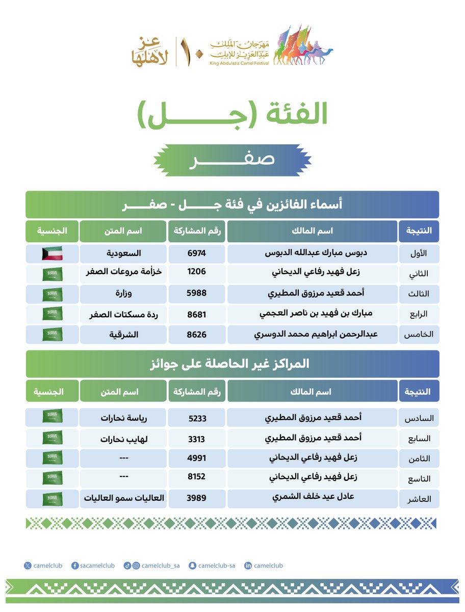 📋| النتائج  

الفائزون اليوم في #مهرجان_الملك_عبدالعزيز_للإبل10 🐪🇸🇦
 فئة جل "صفر"

#نادي_الإبل