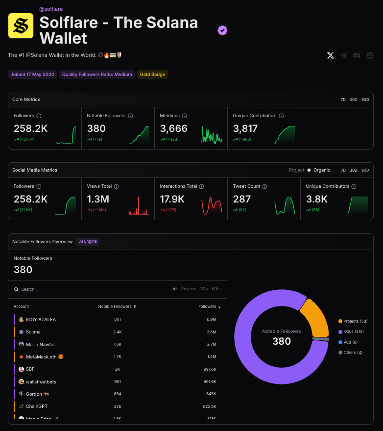 Protokols_io's tweet photo. The official Solana wallet, @solflare, has launched their product! 🔥

> 380 Notable Followers, up 10% over the last quarter

> Organic coverage interest is up 28%

> Top voices include @solflare, @phantom, @JupiterExchange, @SolanaConf, @callahan_dks, @mauricedotxyz, @diggeronchain, and @xStocksFi

Is this Solana season?