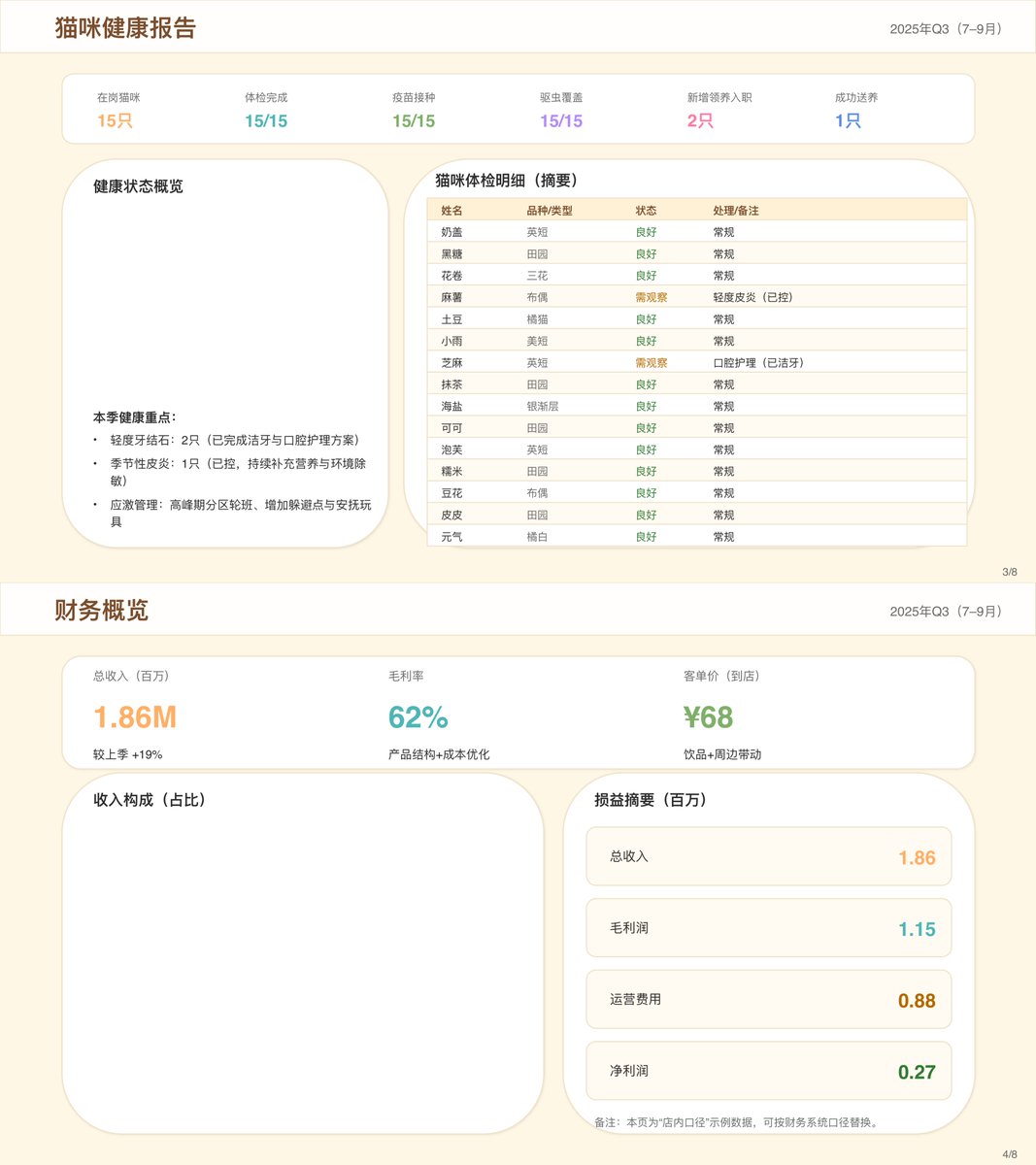 Voici une présentation PowerPoint que j'ai créée en 57 minutes en utilisant GPT 5.2 Thinking.
Cat Base - Rapport d'act