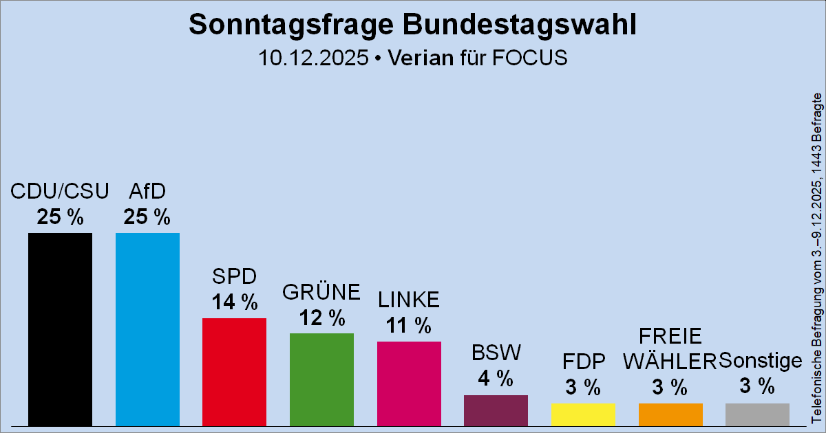 Sonntagsfrage zur Bundestagswahl • Verian/FOCUS: CDU/CSU 25 % | AfD 25 % | SPD 14 % | GRÜNE 12 % | DIE LINKE 11 % | BSW 4 % | FDP 3 % | FREIE WÄHLER 3 % | Sonstige 3 %
➤ Übersicht: wahlrecht.de/umfragen/
➤ Verlauf: wahlrecht.de/umfragen/emnid…
