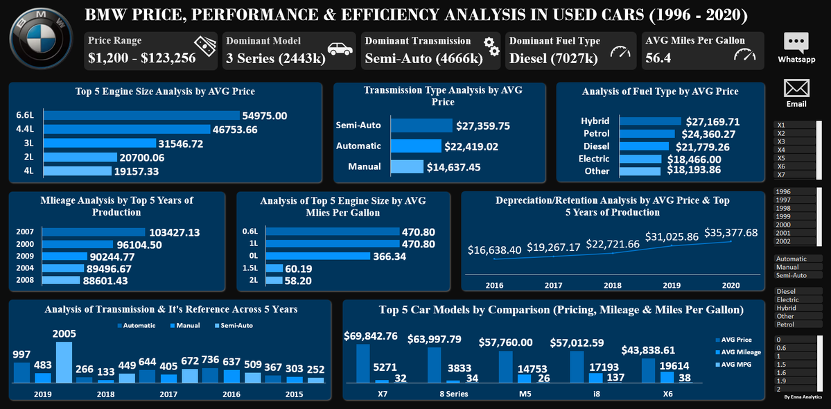 nwosuucee's tweet image. One exciting project I completed during my study at @VephlaUni involved a 24-year dataset of @BMW used cars.
Using @msexcel , I explored key factors affecting pricing and value trends in the automotive market.
#Excel #DataAnalysis #DashboardDesign #RemoteWork #AutomotiveData #BMW