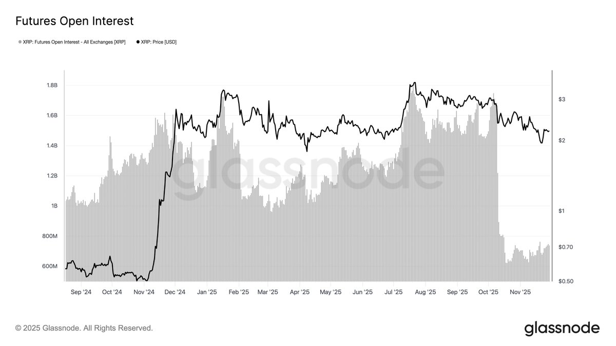 ⛓️‍💥GLASSNODE: Calo dell'Open Interest dei Futures di XRP: Diminuzione del 59% e Rallentamento dell'Appetito Speculativo