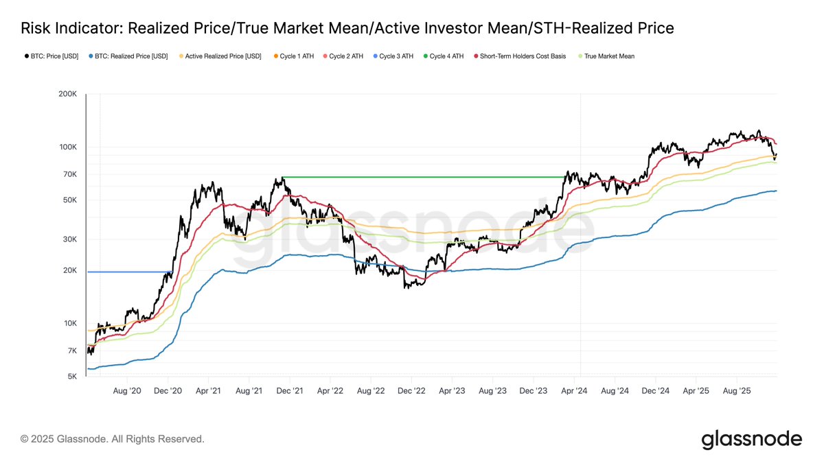 ⛓️‍💥GLASSNODE: "Analisi dei Prezzi e Livelli Chiave nel Mercato: Prezzo Spot a $90.9K"