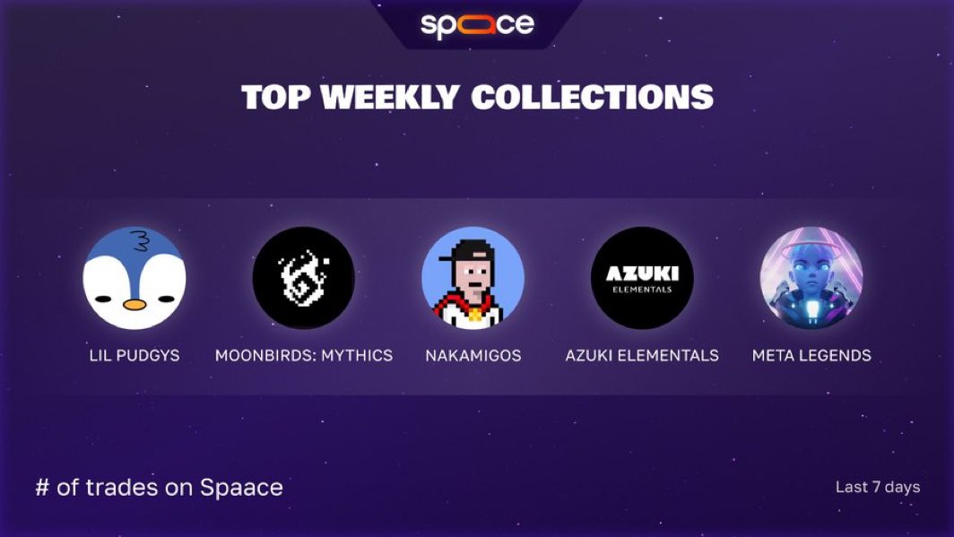 cryptodegengr's tweet image. Check out the new top weekly collection

If you are an NFT trader you should definitely try out the @spaace_io website

This is the best nft marketplace of the WEB3 crypto space 

Also a 3 in 1 airdrop currently live on:
&amp;gt; @wallchain 
&amp;gt; @cookiedotfun 
&amp;gt; @Bantr_fun 

gSpaace