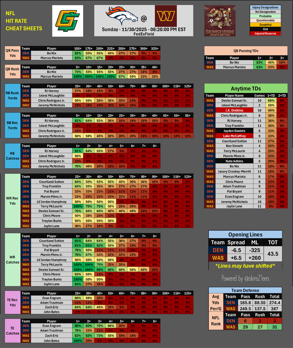 skins21eers's tweet image. 🏈Week 13 NFL Cheat Sheets📊

Sunday Night Football

DEN@WAS

I will be at this game, so posting way earlier than normal.

Good luck folks! 🫡

#CheatSheets #NFL #GamblingX