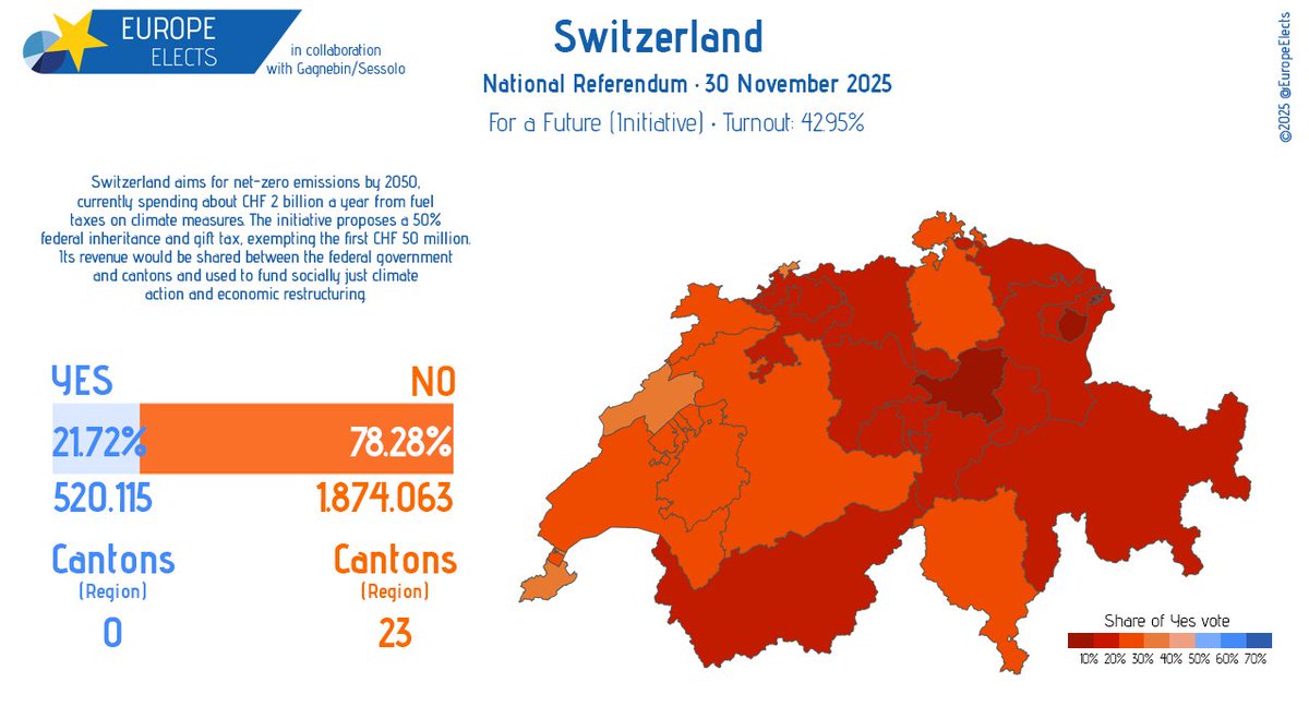 EuropeElects's tweet photo. Switzerland, final results:

For a Future (Initiative)

Support: 21.72%
Oppose: 78.28%

Turnout: 42.95%

NB: Initiative vote also requires double-majority (People &amp; Cantons (Regions)) to pass.

➤ https://t.co/bwwWi5iFIX

#CHvote #Abst25 #Votazioni #Votaziuns https://t.co/eAQfdVb10v