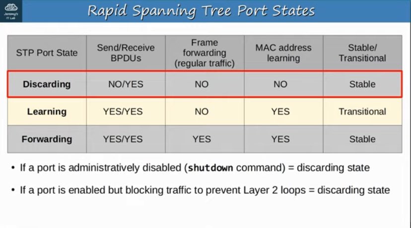 Romz_inc's tweet image. Day 28 of my CCNA journey
Studied Rapid Spanning Tree Protocol today. Learned about alternate and backup ports, the discarding/learning/forwarding states, and the proposal/agreement BPDU handshake that makes RSTP fast.
Configured and verified RSTP in Packet Tracer.

#CCNA #Cisco
