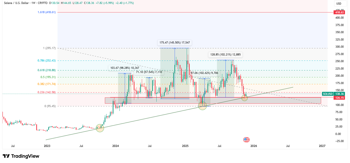 Dharrmendrasinh's tweet photo. #Solana #SOL #SOLUSD #Crypto #CryptoTrading #CryptoCharts #Altcoins #CryptoTA #SolanaAnalysis #CryptoMarket
$SOLUSD
https://t.co/SRuo3aXShx https://t.co/tzJNSRxgWM
