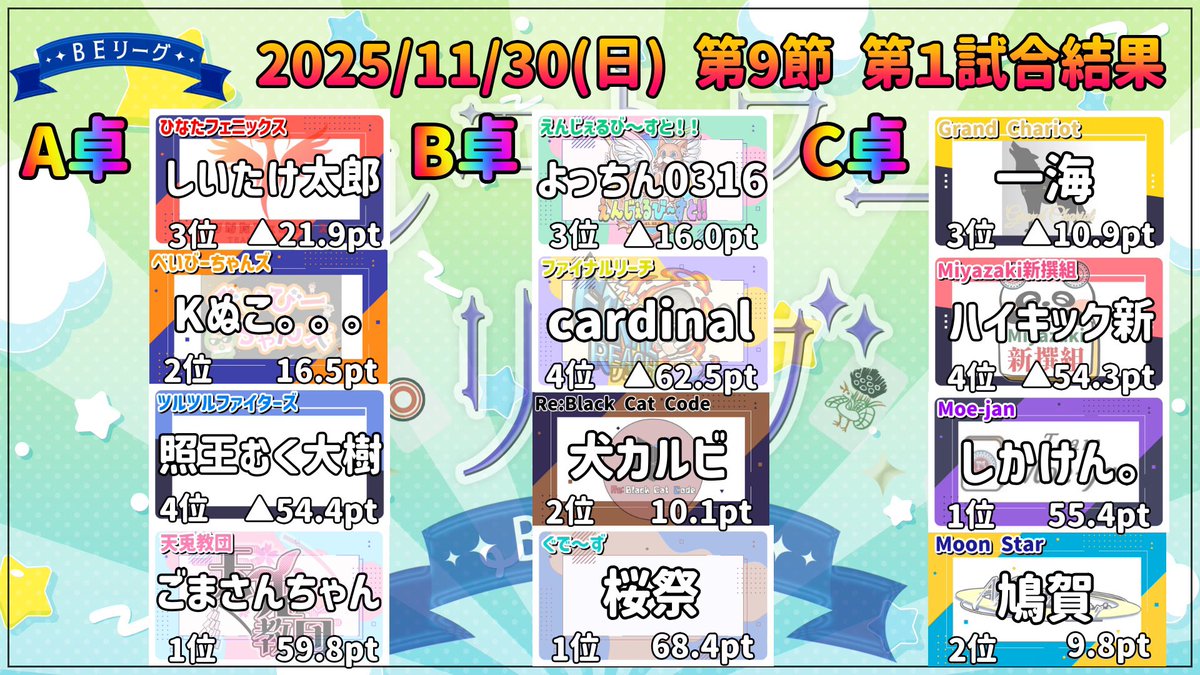 BE_League999's tweet image. 11/30（日）ベルエトワールリーグ第9節の試合結果です

#ベルエトワールリーグ