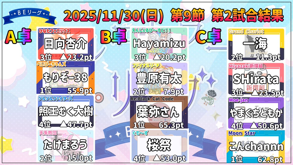 BE_League999's tweet image. 11/30（日）ベルエトワールリーグ第9節の試合結果です

#ベルエトワールリーグ