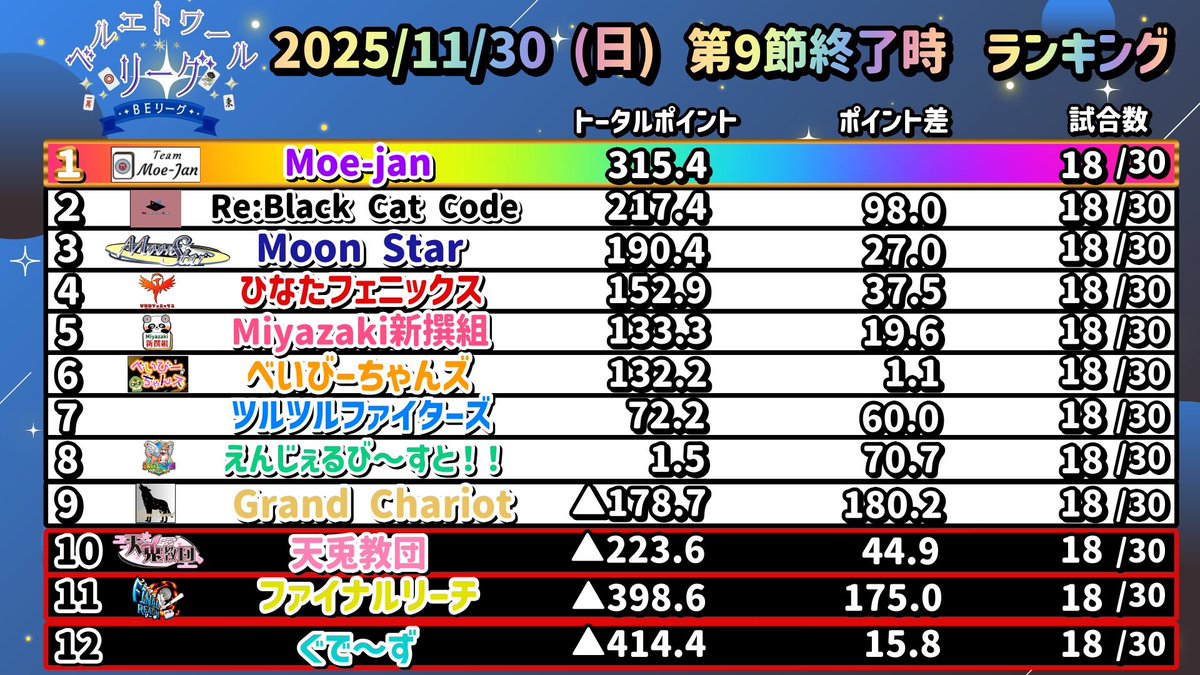 BE_League999's tweet image. 11/30（日）ベルエトワールリーグ第9節の試合結果です

#ベルエトワールリーグ