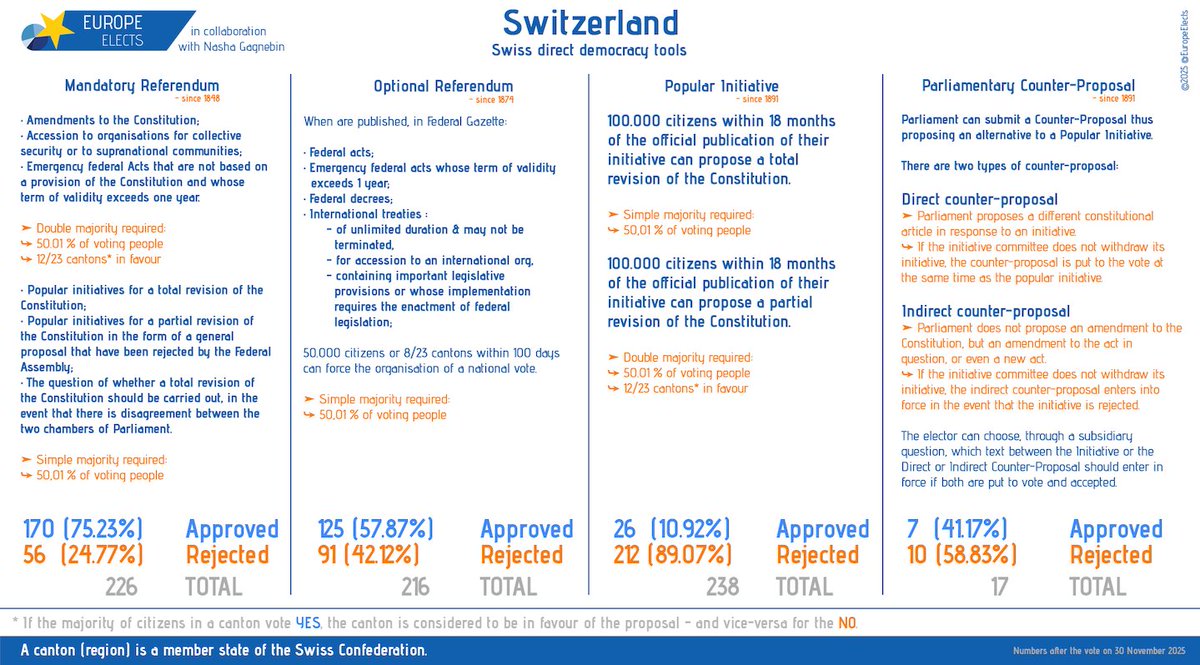 EuropeElects's tweet photo. Switzerland: today, voters were called to decide per referendum on two ballots bringing up to 681 votes organised nationwide since 1848.

Today’s ballots were two Popular Initiatives.

➤ https://t.co/bwwWi5iFIX

#CHvote #Abst25 #Votazioni #Votaziuns https://t.co/k9NVtQOmX3