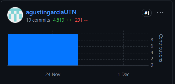 agus04071's tweet image. Pequeña cantidad de cambios en el trabajo practico de la facu. 

No le hace justicia al trabajo de revision de codigo que hubo, 12 hs por 10 dias...

#SystemsEngineering #SystemDesign #Project