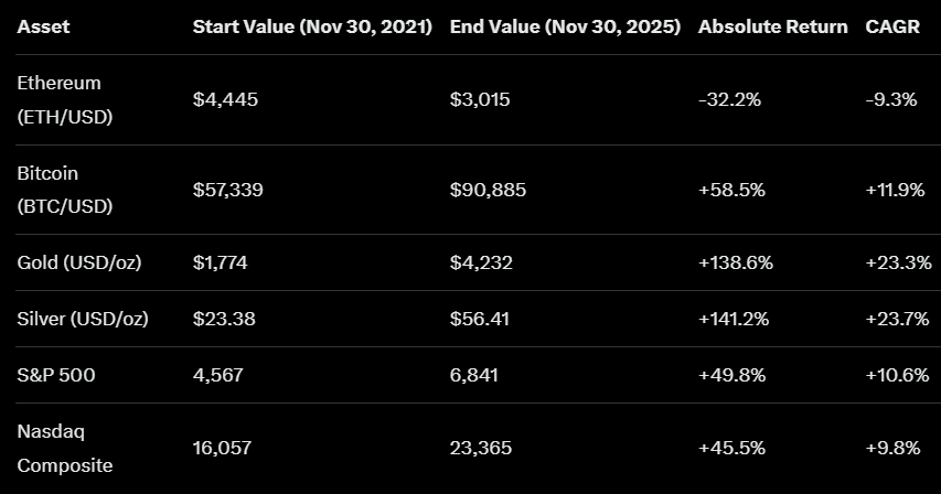corgil's tweet image. We&apos;ve been hearing about $ETH outperfomance for years, data says that Ethereum outperforms only to the downside 

Math doesn&apos;t lie, people do

(last 4 years visualised below)