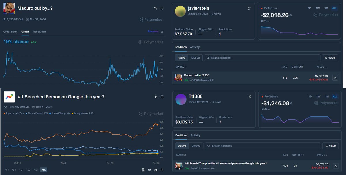 ArchiveExplorer's tweet image. 2 insiders who actually know the rules

Here are the exact type of people who find cracks in the market rules and already know the outcome

This is what they’re farming the crowd on right now

Market: maduro out in 2025?

The trap: if he &quot;goes to cuba for medical treatment&quot; but…