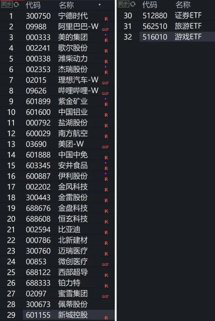 网传某财富自由大v12月自选股。

存好，验证。