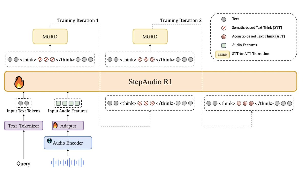 andresvilarino's tweet image. StepFun AI Releases Step-Audio-R1: A New Audio LLM that Finally Benefits from Test Time Compute Scaling

#LargeLanguageModels #ArtificialIntelligence #Tech #Technology

marktechpost.com/2025/11/29/ste…