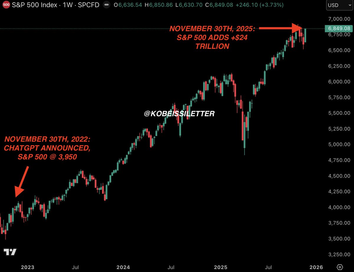 3 years ago today, ChatGPT was announced.

Since then, the S&amp;P 500 has added +$24 TRILLION, or +2,900 points.

That's +$22 billion PER DAY for 1,096 days straight.