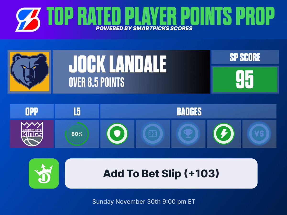 flashpicks's tweet image. 📈 @SmartPicksPro NBA BEST Points Prop 

🏀 Jock Landale o8.5 Points (+103)
Who&apos;s tailing... let&apos;s cash three in a row. 🔥

Get Early Access with the SmartPicks app:
👉 flashpicks.bet/download